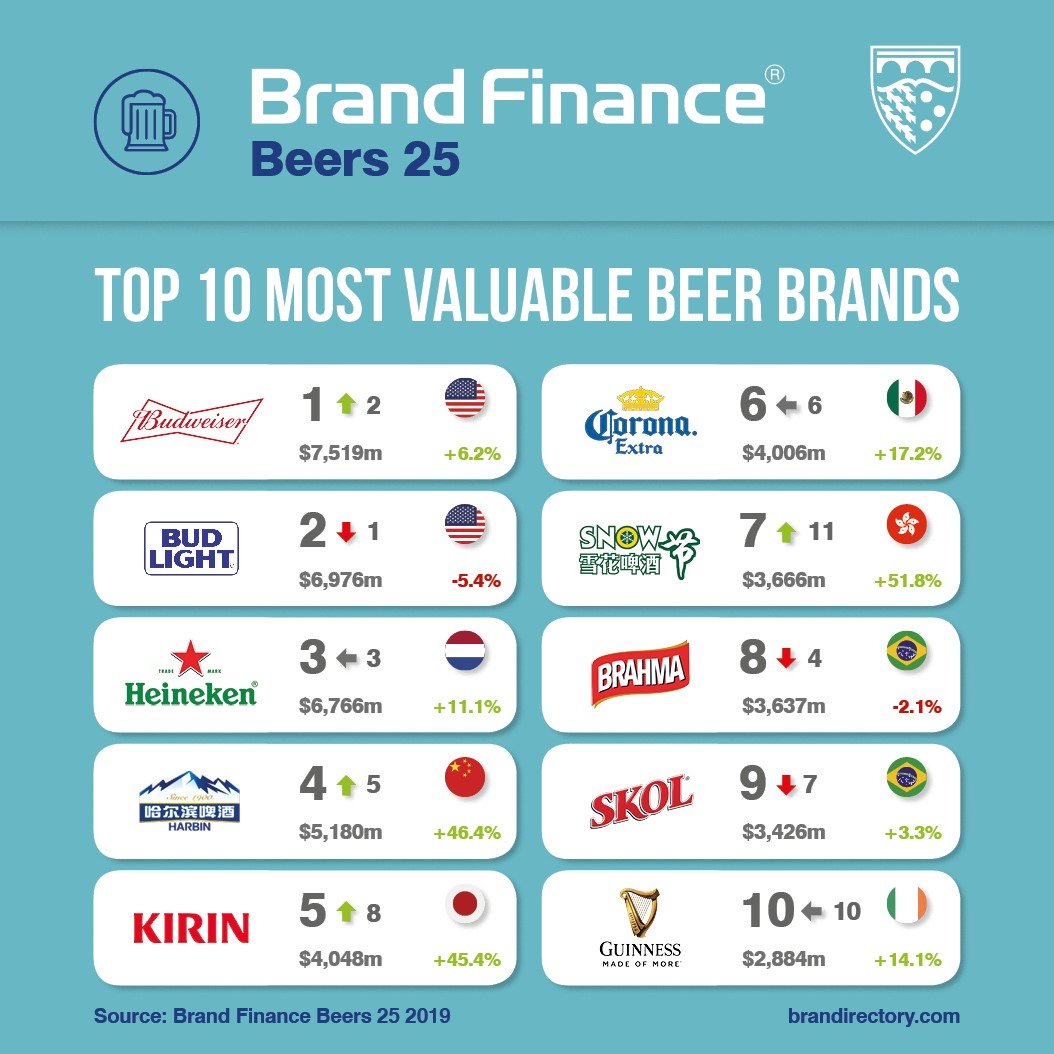 2019/06/brand-finance-beer-25-tu.jpg