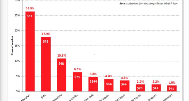 Study Confirms Woolworths' Liquor Retail Dominance - Drinks Trade